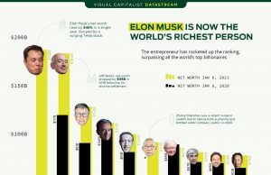 Elon Musk as the Richest Man in the World richest man in the world